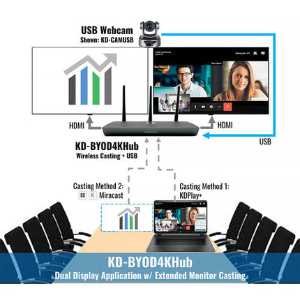 Key Digital 4K Hub inalámbrico para Presentación y Conferencias HDMI Dual UHD 4K30