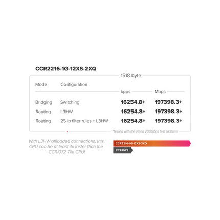 MikroTik Cloud Core CCR2216 Router Multi-Gig 2x100G QSFP28 12x25G SFP28 Rackmount