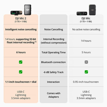 DJI Mic 2 Sistema de Micrófono Digital Inalámbrico Compacto 14 Horas Grabación Alcance 250 m