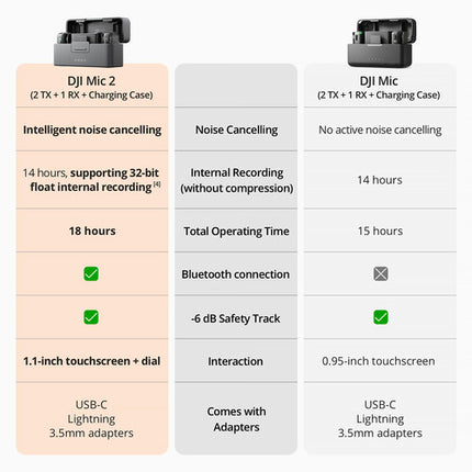 DJI Mic 2 Sistema de Micrófono Inalámbrico Digital Compacto 14 Horas de Grabación 820 Pies Alcance Bluetooth