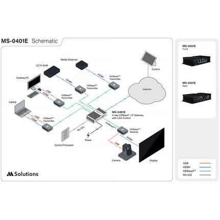 MSolutions 4-Way HDBaseT IP Gateway con 5 Puertos y Control LAN