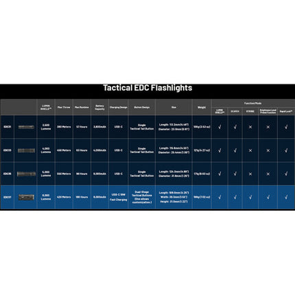 Nitecore EDC37 Linterna Recargable 8000 Lúmenes 8000mAh USB-C