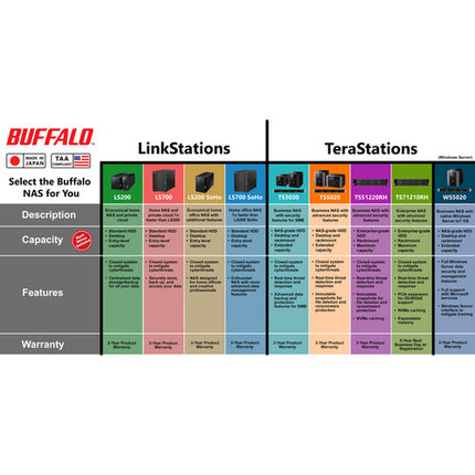 Buffalo LinkStation 720 NAS con 4TB 2 Bahías y CPU 1.3 GHz 6 Núcleos