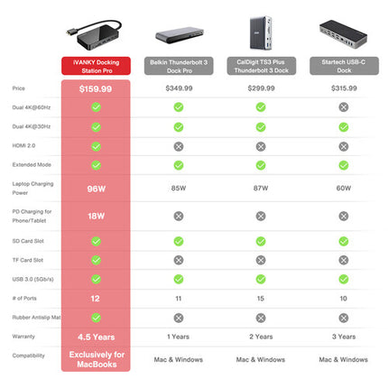iVANKY Estación de Acoplamiento 12 Puertos USB-C Dual Carga 96W