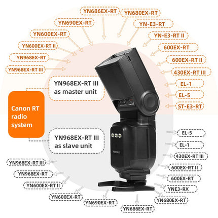 Yongnuo YN968EX-RT III Flash para Canon GN60 Zoom 20-200mm con Mini Soporte