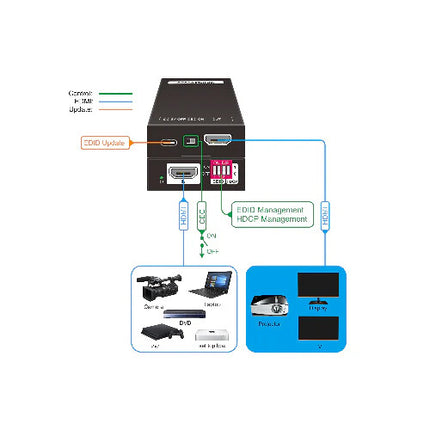 DVDO 4K HDMI Manager con soporte 4K60Hz 4:4:4 y 8 presets EDID