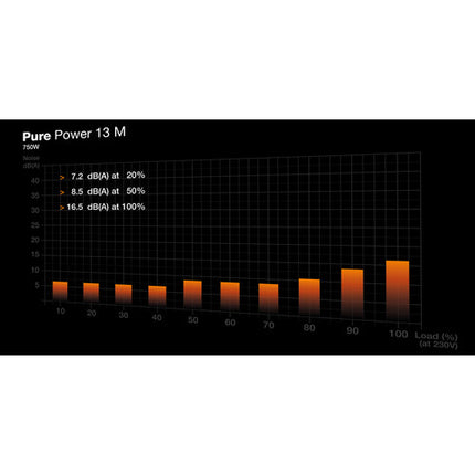 be quiet! PURE POWER 13 M 750W Fuente de Alimentación 120mm Ventilador 80 PLUS Gold