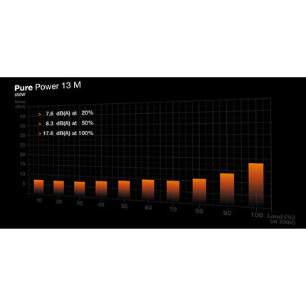 be quiet! PURE POWER 13 M 850W Fuente de Alimentación 120mm 80 PLUS Gold