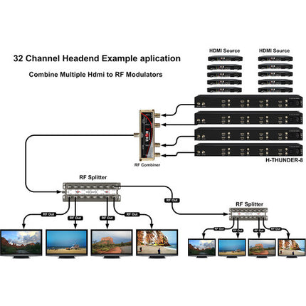 Thor Modulación Digital RF HDMI 8 Canales con Latencia Baja y Codificación MPEG2