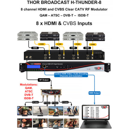 Thor Modulación Digital RF HDMI 8 Canales con Latencia Baja y Codificación MPEG2