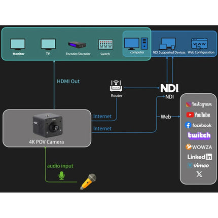 Zowietek 4K NDI HX3 Cámara POV con Sensor 8MP y Lente 3.9mm M12