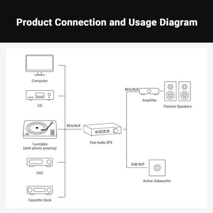 Fosi Audio ZP3 Preamplificador con Memoria de Volumen y Control de Tonos