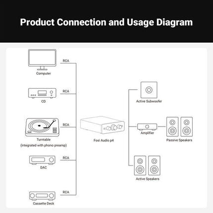 Fosi Audio P4 Mini Preamplificador con 3 Entradas RCA Control de Grave y Agudo Mando a Distancia