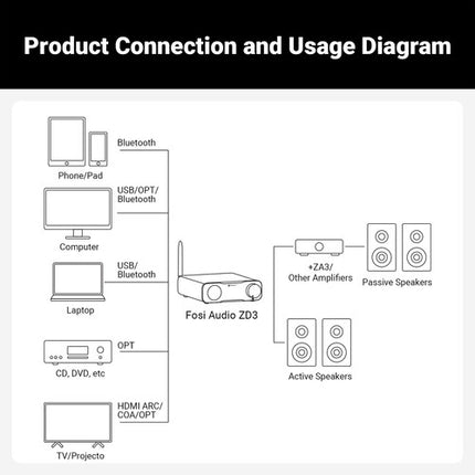 Fosi Audio ZD3 DAC y Preamplificador de Escritorio con ES9039Q2M y Bluetooth 5.0