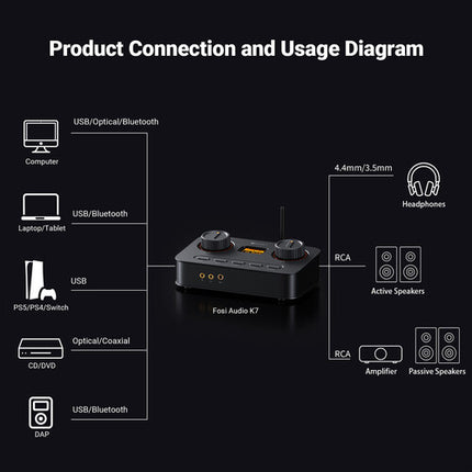 Fosi Audio K7 DAC y Amplificador para Auriculares con Bluetooth y Pantalla OLED 1.5 pulgadas