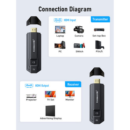 Lemorele P20 Sistema Inalámbrico HDMI 1080p60 50m con Transmisor y Receptor