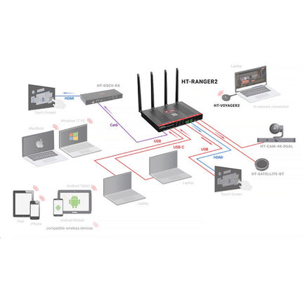 Hall Technologies 4K BYOD conmutador para presentaciones 4K60 HDMI USB-C Wi-Fi