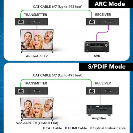 OREI HDMI ARC y S/PDIF Extensor de Audio hasta 150 m con Adaptador y Cable
