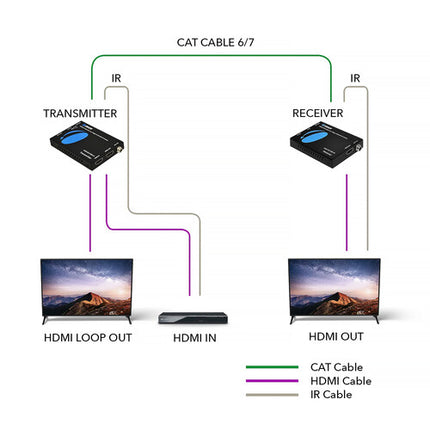 OREI Extensor HDMI 2.0 4K UHD 60Hz hasta 50m Control IR Juego Completo
