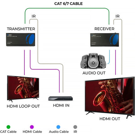 OREI Extensor HDMI 4K UHD sobre HDBaseT 394' con IR CEC y PoC
