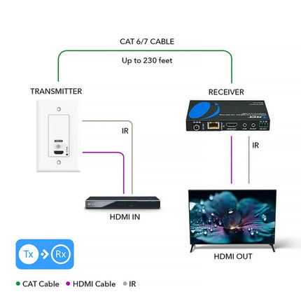 OREI Extensor HDMI sobre HDBaseT 4K60 4:4:4 230' con Placa de Pared TX