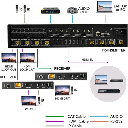 OREI 8x8 HDMI Matrix Extensor 4K UHD 60Hz 230 pies con IR PoC