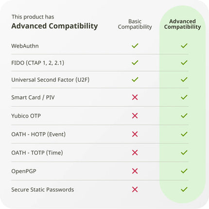 Yubico YubiKey 5C Nano Llave de Seguridad USB-C Multi Protocolo Compacta