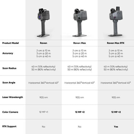 3DMakerPro Raven Max RTK Escáner 3D LiDAR 4K 2cm Precisión 128GB microSD