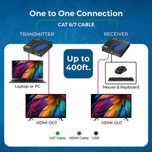 OREI 4K HDMI sobre IP Extensor KVM receptor y transmisor 500 pies resolución 4K60