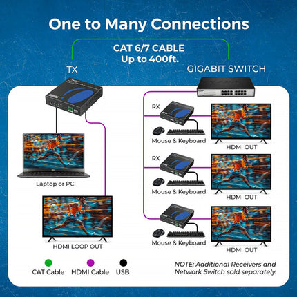 OREI 4K HDMI sobre IP Extensor KVM receptor y transmisor 500 pies resolución 4K60