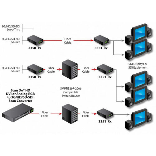 Artel FiberLink 3350 Transmisor SDI 3G HD SD 2.97 Gb/s ST Fiber SM MM