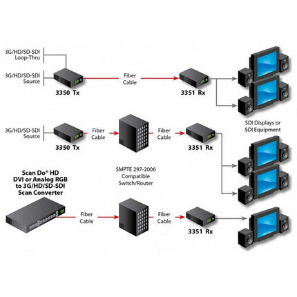 Artel FiberLink 3351 Receptor de Fibra ST SM/MM 3G/HD/SD-SDI 2.97 Gb/s