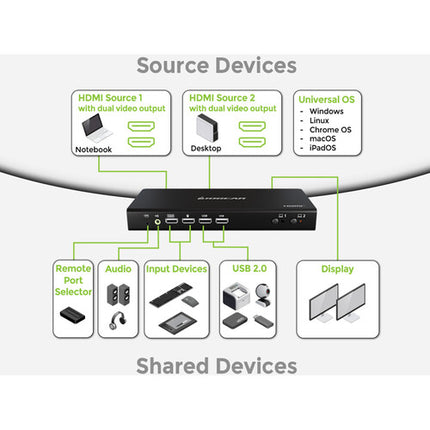 IOGEAR 2-Port Dual-View HDMI KVMP Switch con USB 2.0 Hub y 4K 60Hz